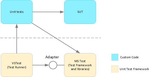 MS Test Archtecture
